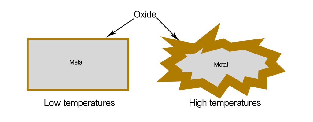 Metal corrosion diagram
